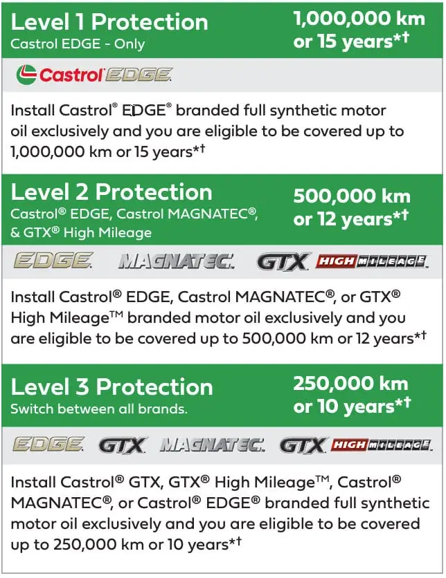 A chart compares three tiers of motor oil protection for vehicles. Level 1 offers 1,000,000 km/15 years with Castrol EDGE. Level 2 covers 500,000 km/12 years with select Castrol brands, while EuroMechanic Auto Repair recommends Level 3 at 250,000 km/10 years with specific options. EuroMechanic | Top Reviewed Auto Repair Shop | Greater Toronto and Guelph | Visit Euromechanic